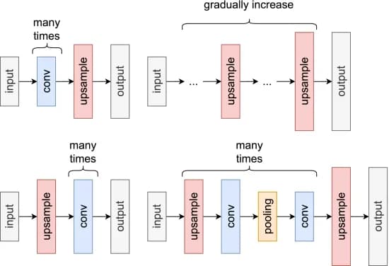 Open access visualization of Workflow, Flowchart, Neural Network, Upsampling, Post-upsampling