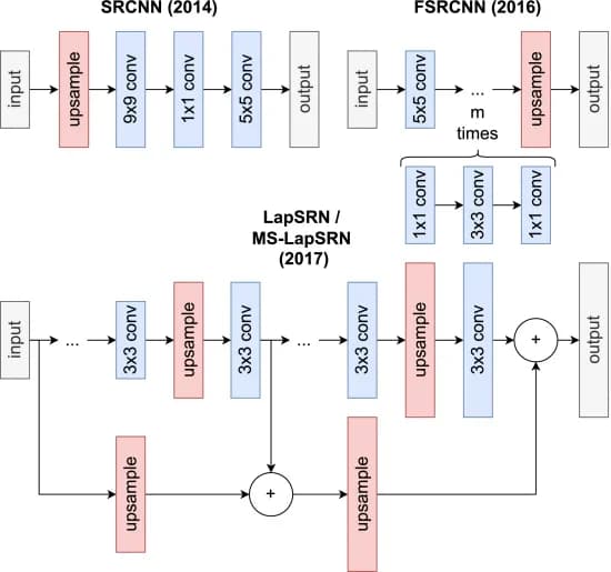 Open access visualization of Workflow, Flowchart, SRCNN, FSRCNN, ESPCN
