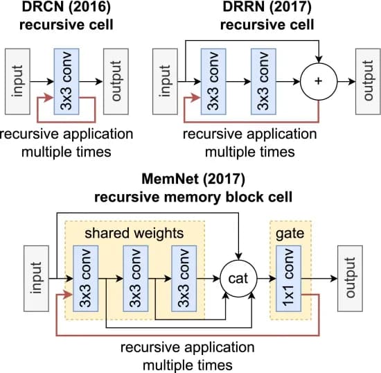 Open access visualization of Workflow, Flowchart, DRCN, DRRN, MemNet