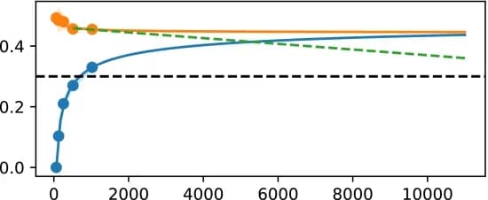 Open access visualization of Line Plot, Error Bars, LCCV, Threshold Value, Validation Set