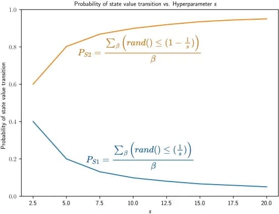 Open access visualization of Line Plot, Tsetlin Automaton, State Transition, Probability, Comparison Operations