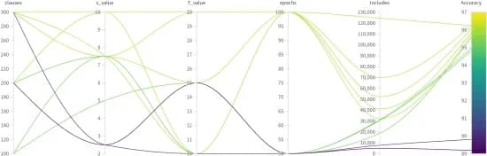 Open access visualization of Line Plot, TM Architecture Search Paradigm, MNIST, ML Visualization, Sweeps