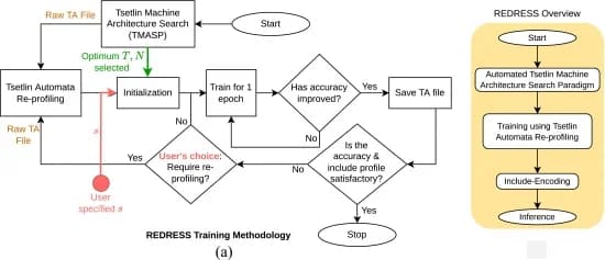Open access visualization of Workflow, Flowchart, REDRESS Training, Inference Methodology