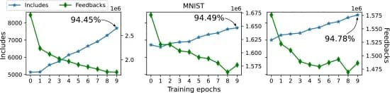 Open access visualization of Line Plot, TA Re-profiling, MNIST, Training Accuracy, REDRESS Training