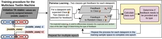 Open access visualization of Workflow, Flowchart, Training procedure, Multiclass Tsetlin Machine, Tsetlin Automata