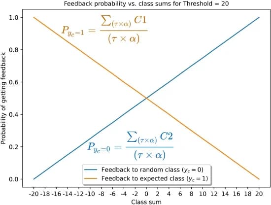 Open access visualization of Line Plot, Probability, Feedback, Class Sum, Training Samples