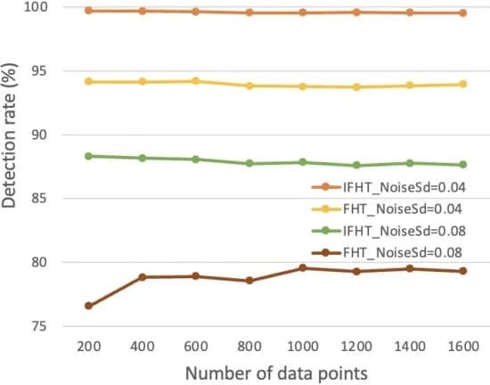 Open access visualization of Line Plot, Detection Rates, IFHT, FHT, Measurement Noise