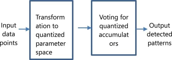 Open access visualization of Workflow, Flowchart, Hough Transform, Line Detection, Plane Detection