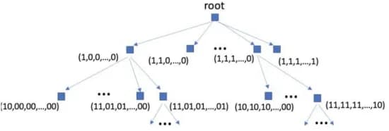 Open access visualization of Network, Parameter Space, K-Tree Representation, Binary Values