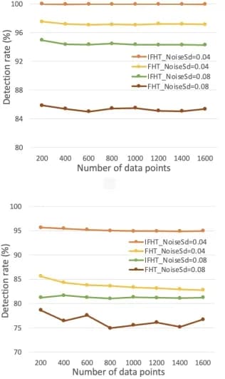 Open access visualization of Line Plot, Line Detection, IFHT, FHT, Measurement Noise