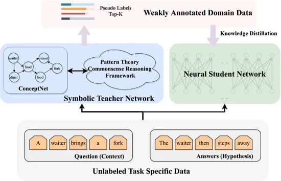 Open access visualization of Workflow, Illustration, Network, Unlabeled data, Commonsense reasoning