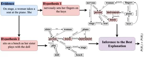 Open access visualization of Workflow, Flowchart, Abductive Reasoning, Evidence, Hypotheses