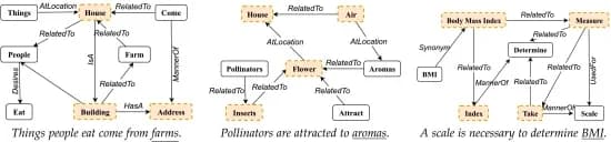 Open access visualization of Network, Pathway, Knowledge Bases, ConceptNet, Contextualization