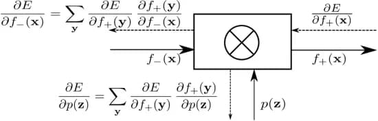 Open access visualization of Workflow, Flowchart, Neural Network, Forward Propagation, Backward Propagation