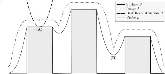 Open access visualization of Line Plot, SPM, Atomic Surface, Image Dilation, STM