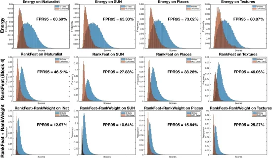 Open access visualization of Histogram, Energy, RankFeat, RankFeat+RankWeight, OOD Datasets