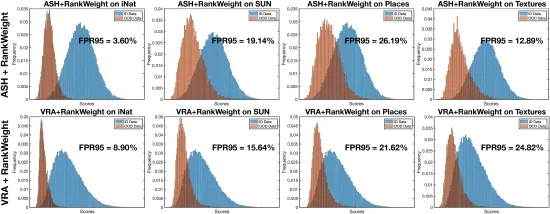 Open access visualization of Histogram, OOD Detection, ResNetv2-101, RankWeight