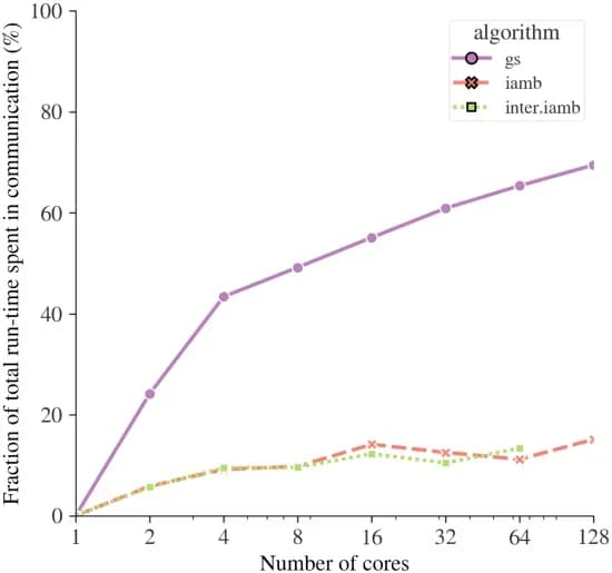 Open access visualization of Line Plot, Algorithms, Bayesian Network, Communication, Run-time