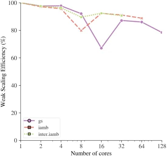Open access visualization of Line Plot, Weak Scaling, Algorithms, Data Set