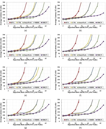 Open access visualization of Line Plot, Latency, Simulation, NoCs, Uniform Random Traffic