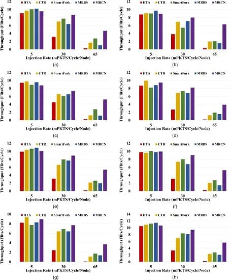 Open access visualization of Bar Plot, Clustered, Throughput, Simulation, NoCs