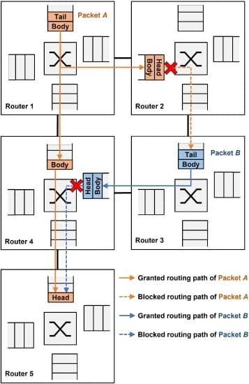Open access visualization of Workflow, Flowchart, Illustration, Multicast, Deadlock