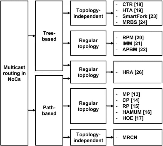 Open access visualization of Workflow, Flowchart, Multicast Routing, Network-on-Chip