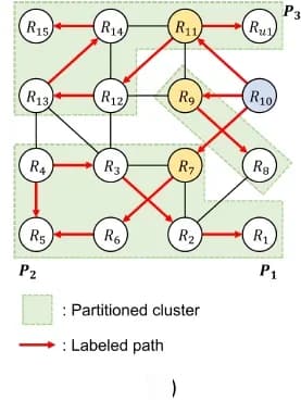 Open access visualization of Network, Pathway, Router partitioning, Network-on-Chip, Source router
