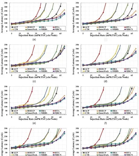 Open access visualization of Line Plot, Latency, Simulation, Mesh, Uniform Random Traffic