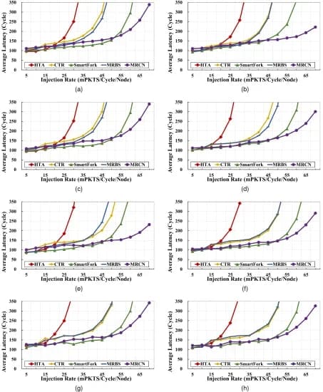 Open access visualization of Line Plot, Latency, Simulation, NoC, Uniform Random Traffic