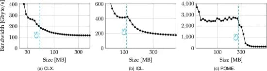 Open access visualization of Line Plot, L3 Cache, Memory Bandwidth, Architectures, Cache Size