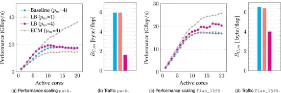 Open access visualization of Line Plot, Bar Plot, Scaling Performance, Memory Traffic, LB MPK Implementation