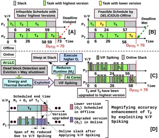 Open access visualization of Workflow, V/F Spiking, LLC, Schedule