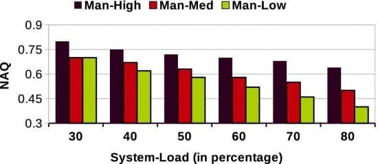 Open access visualization of Clustered, QoS, System Load, NAQ