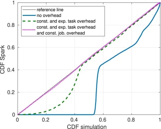 Open access visualization of Line Plot, Spark Experiments, Simulations, Fork-Join Model, Sojourn Time
