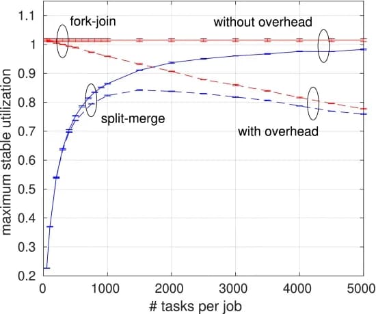Open access visualization of Line Plot, Error Bars, Split-merge, Fork-join, Stability regions