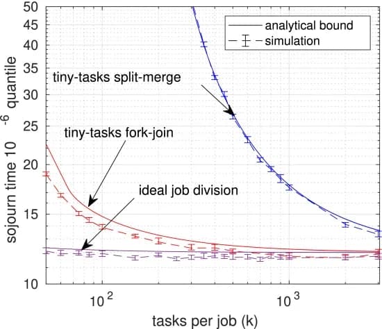 Open access visualization of Line Plot, Error Bars, Fork-join queue, Split-merge queue, Sojourn time