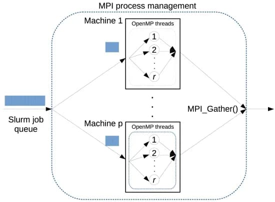 Open access visualization of Workflow, Flowchart, MPI, OpenMP, Hybrid Model
