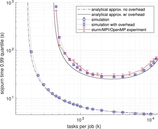 Open access visualization of Line Plot, Error Bars, Sojourn Time, Task Granularity, Slurm