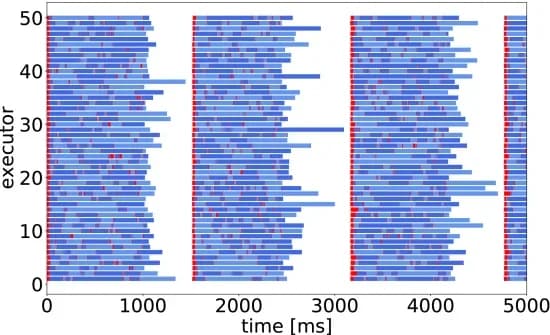 Open access visualization of Bar Plot, Stacked Bar Plot, Apache Spark, Task Execution, Overhead