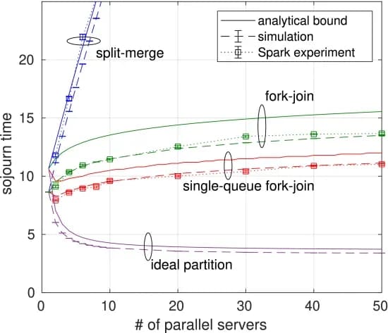 Open access visualization of Line Plot, Error Bars, Line Step, Split-Merge Model, Fork-Join Model