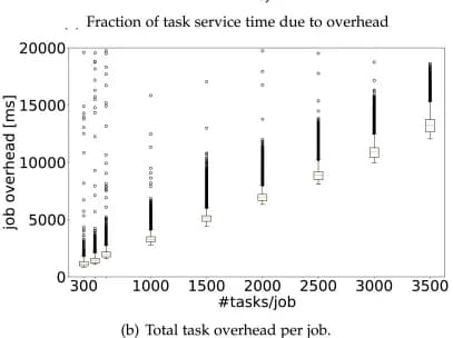 Open access visualization of Box Plot, Fork-join experiments, Overhead