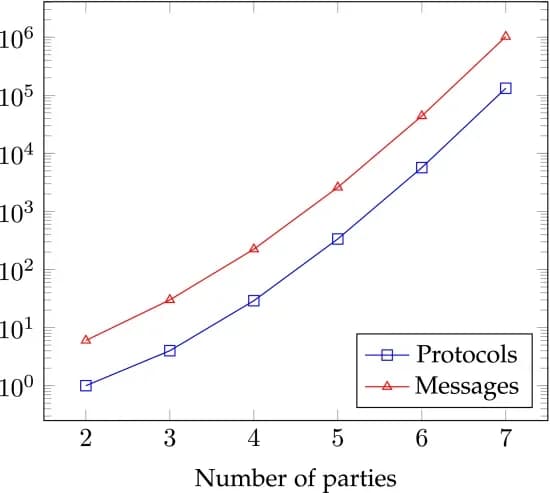 Open access visualization of Line Plot, Protocols, Messages, Log-scale