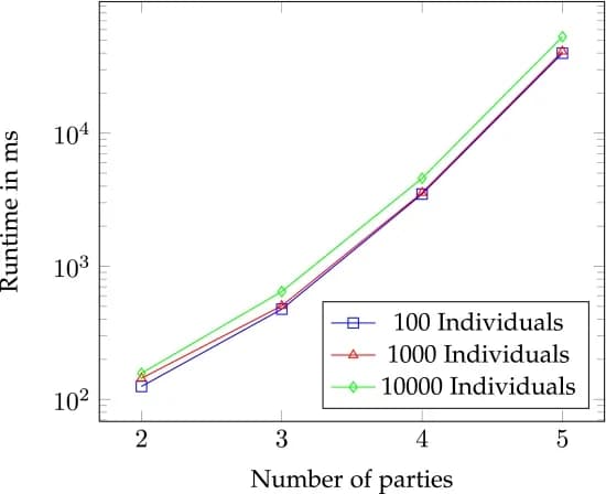 Open access visualization of Line Plot, Population Sizes, Attributes, Parties, Time