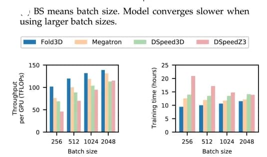 Open access visualization of Clustered, Bar Plot, Training Loss, Batch Size
