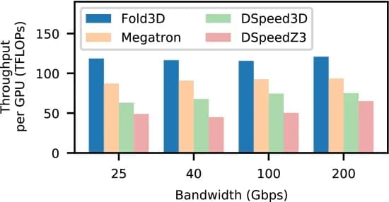 Open access visualization of Clustered, Bar Plot, Throughput, Network Bandwidth