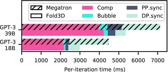 Open access visualization of Stacked Bar Plot, Megatron-PTD, Fold3D, Iteration Time, Performance Modeling