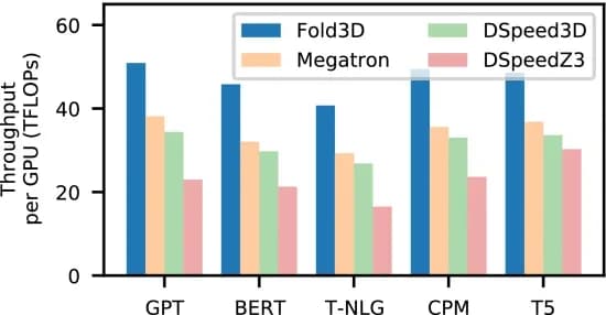 Open access visualization of Clustered, Bar Plot, Throughput, GPU, Models