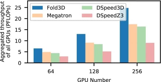 Open access visualization of Clustered, Fold3D, GPUs, TFLOPs, GPT-3 18B