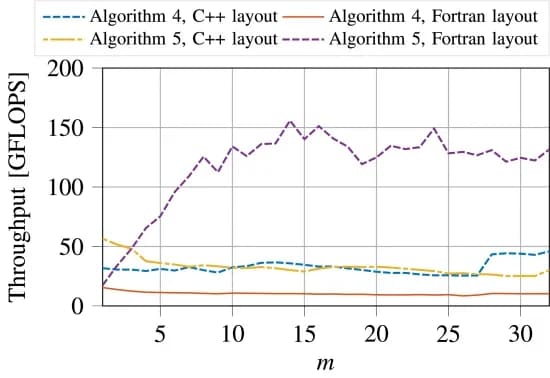 Open access visualization of Line Plot, Algorithms, Throughput, Matrices, Layout